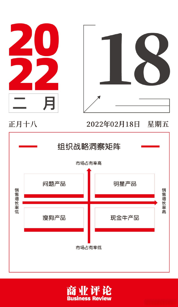 组织战略洞察矩阵:问题产品,明星产品,瘦狗产品,现金牛产品;各位老板