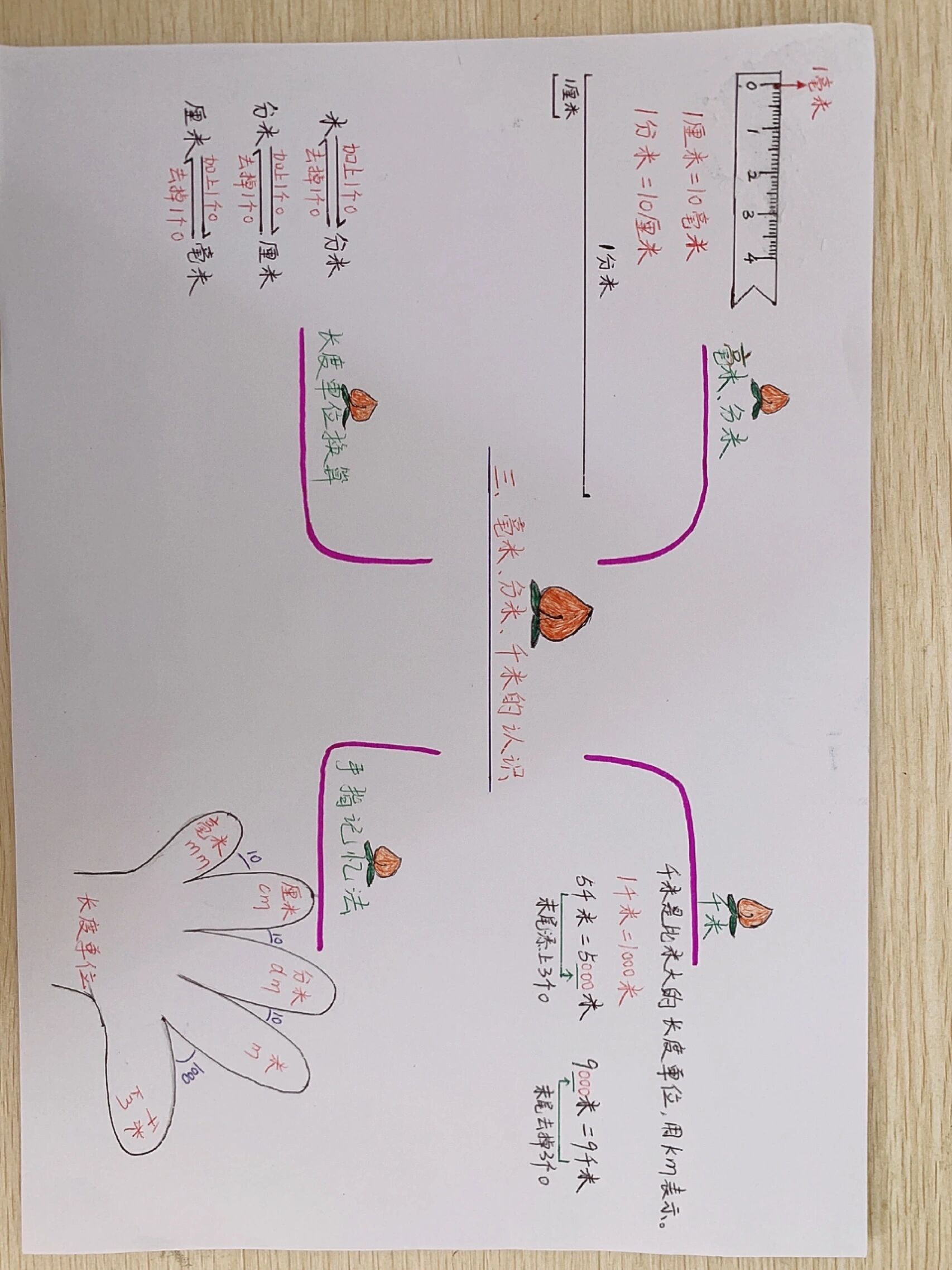 二年级数学下册第三单元思维导图