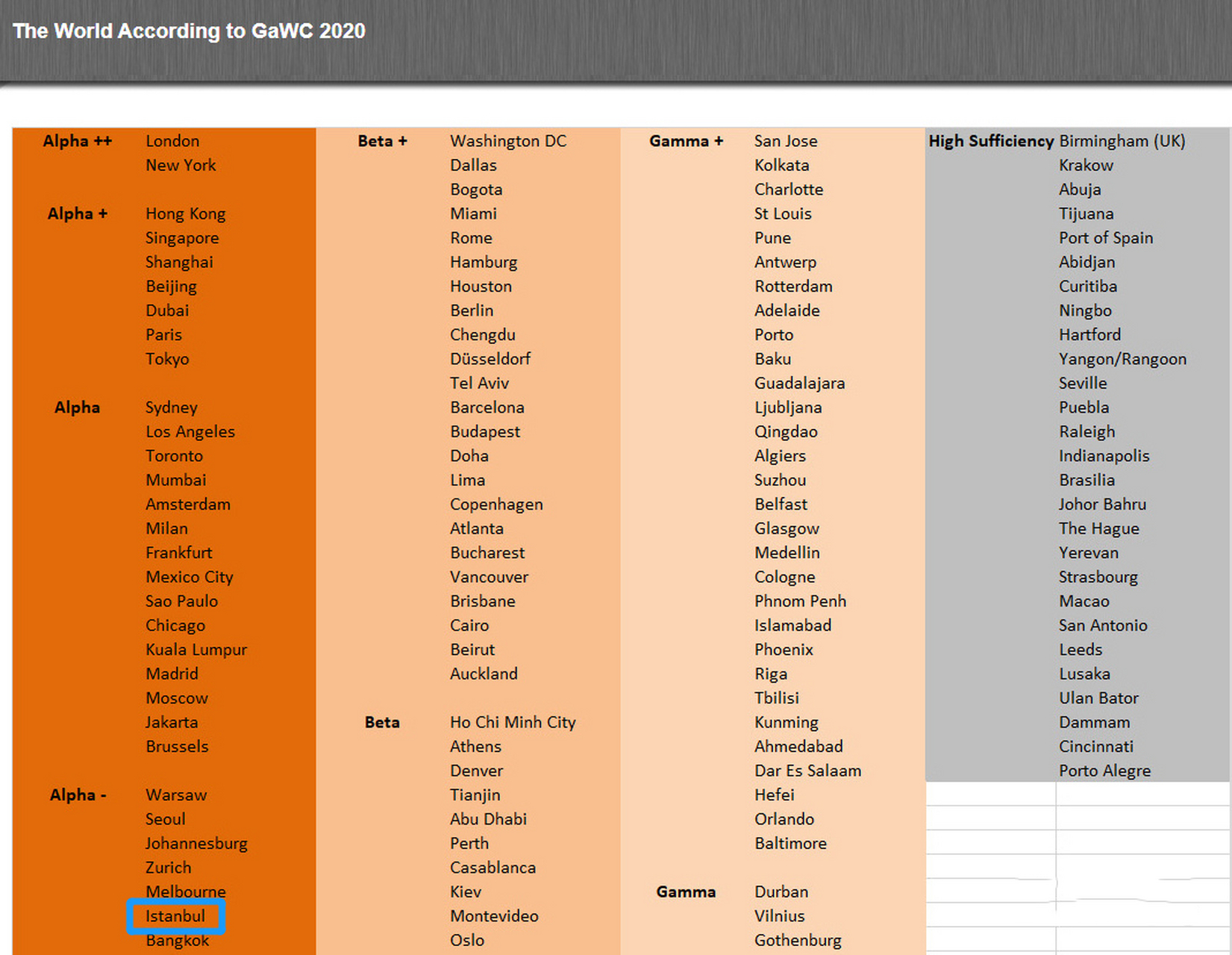 2020年gawc世界城市排名出炉 97关于gawc gawc全称 globalization