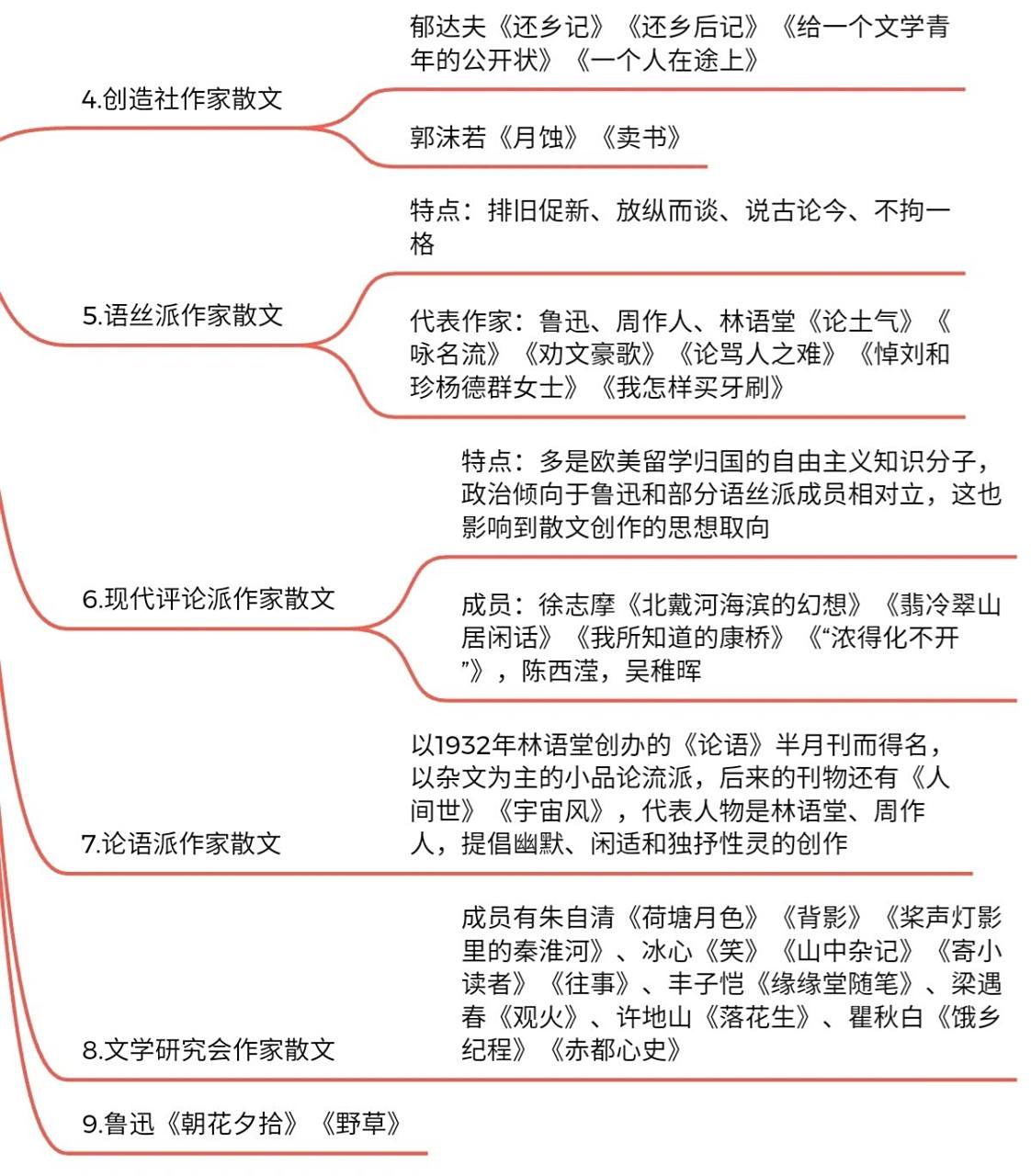 现当代20年代散文知识点思维导图(齐全版)  关于20年代的散文创作