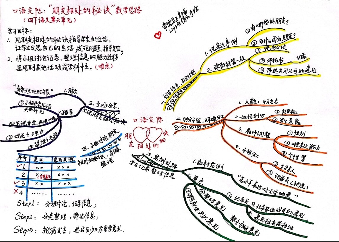 朋友的思维导图怎么画图片