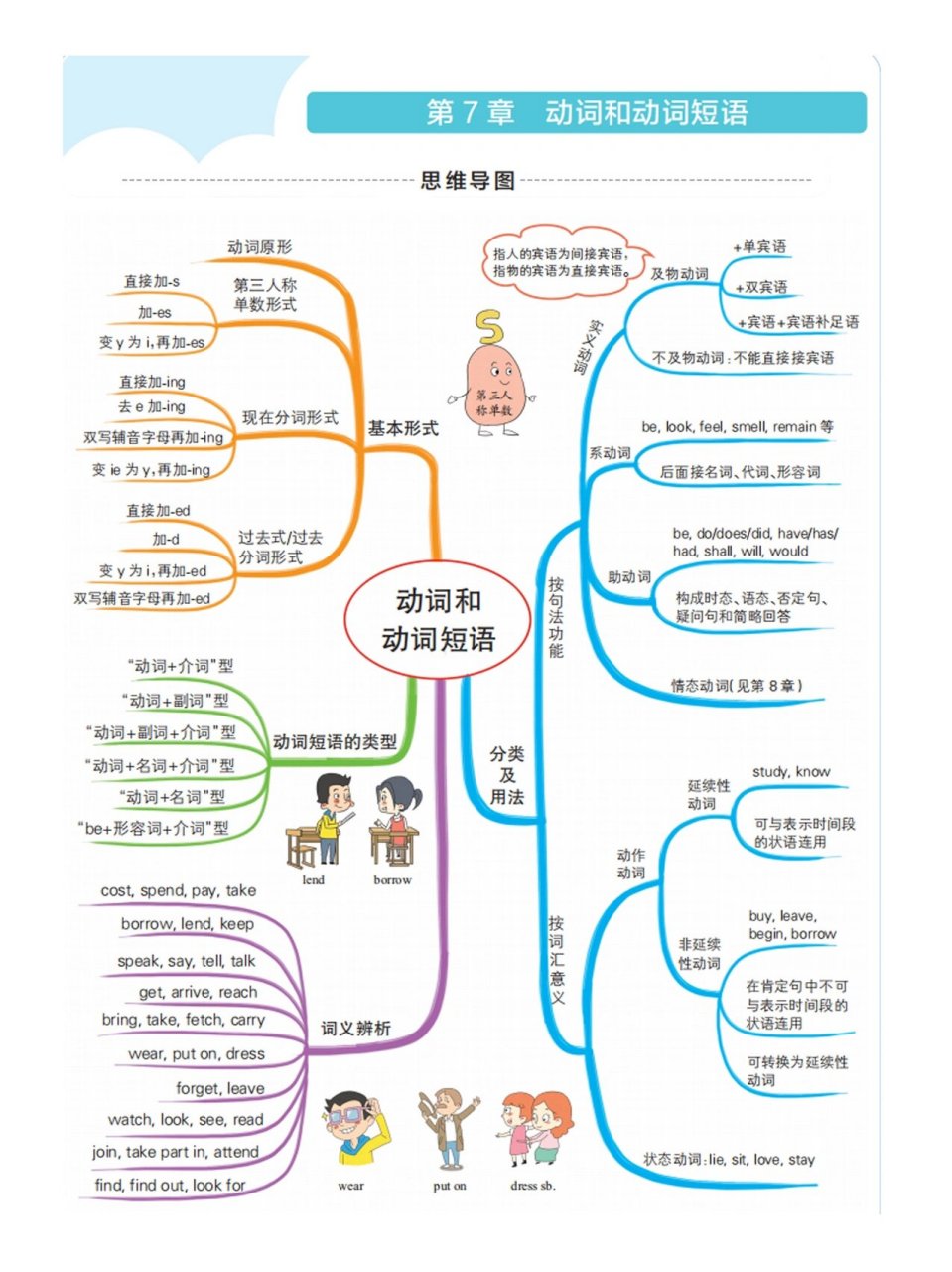 【英语语法】初中英语语法思维导图(上)