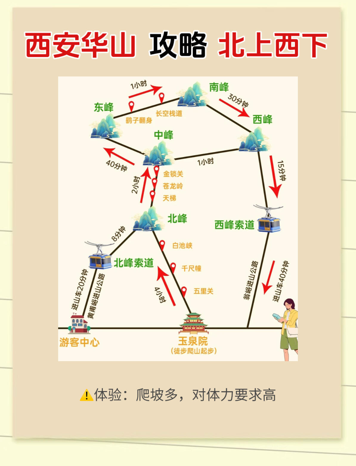 一张图带你了解华山|超详细华山线路图