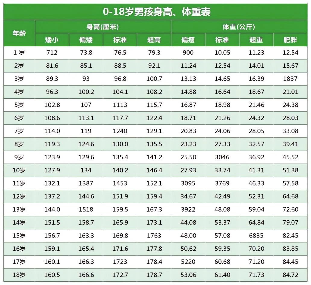 男生年龄身高表图片