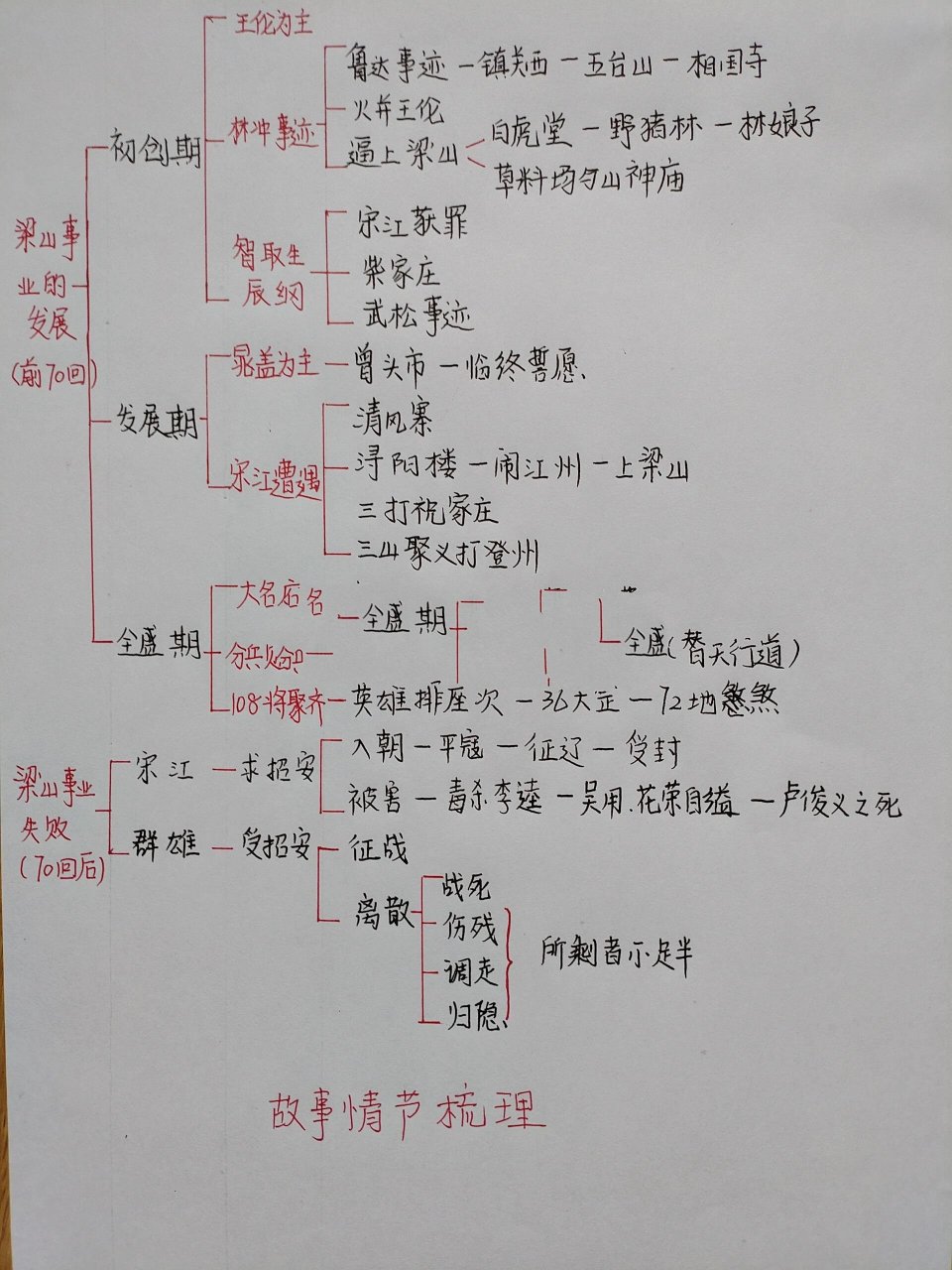 九上名著《水浒传》思维导图(全)