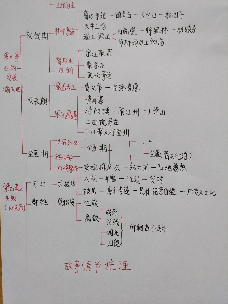 水浒传思维导图 树状图片