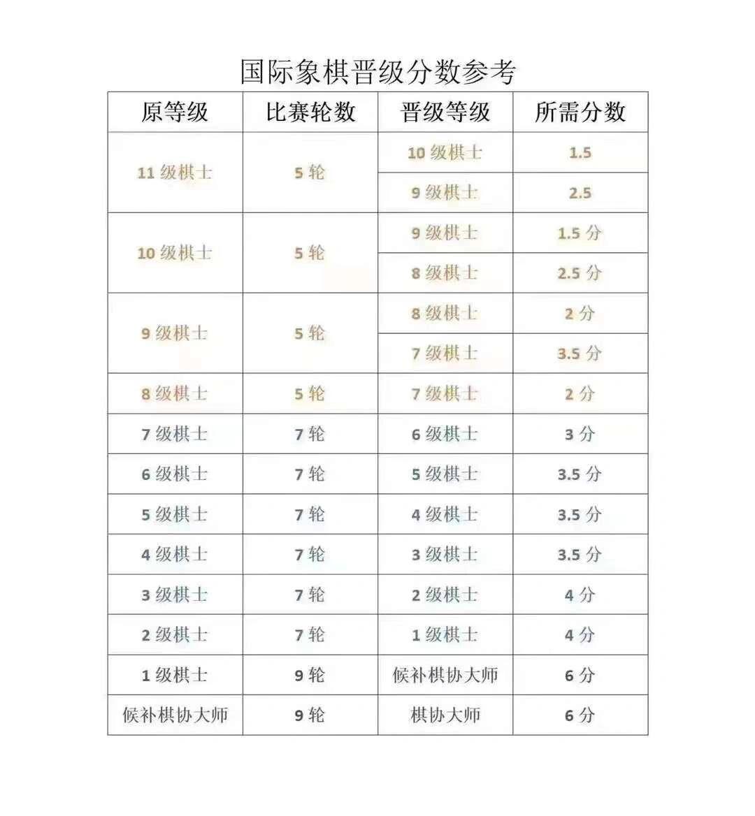 (中国国际象棋协会认可的全国通用称号,由高到低 棋协大师一候补棋协