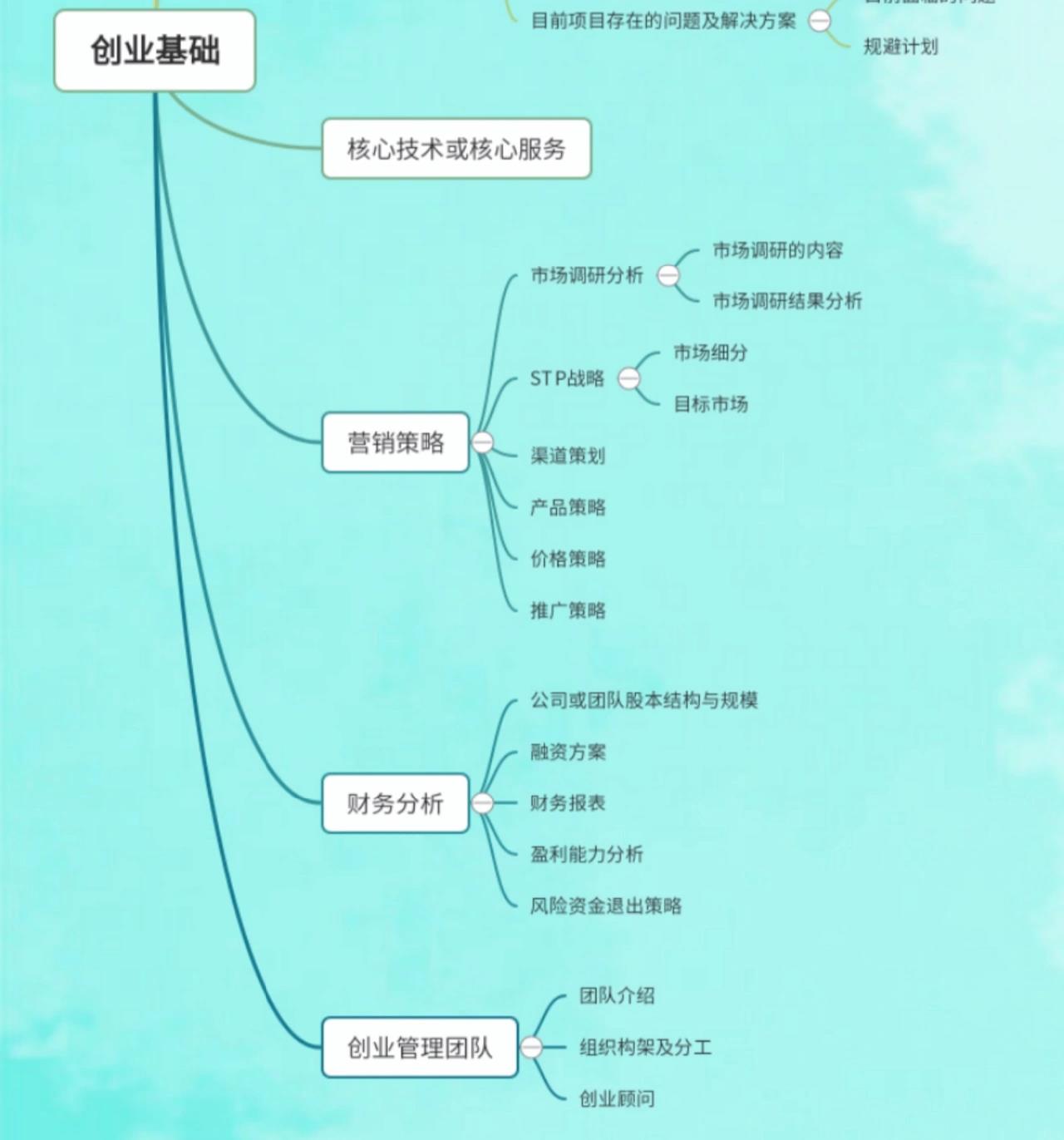 新鲜出炉的创业思维导图