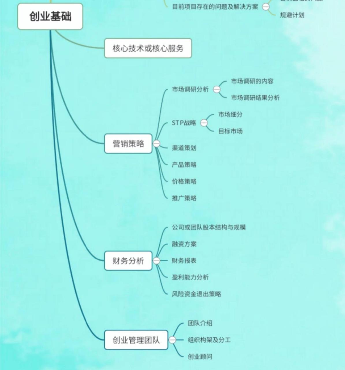 今天晚上交作业,刚根据创业计划书做出来的创业基础思维导图嘿嘿