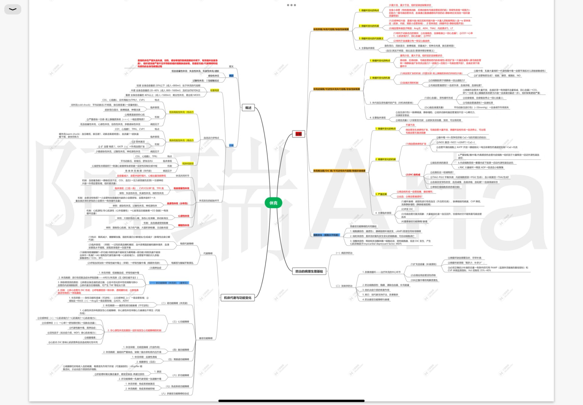休克的思维导图怎么做图片