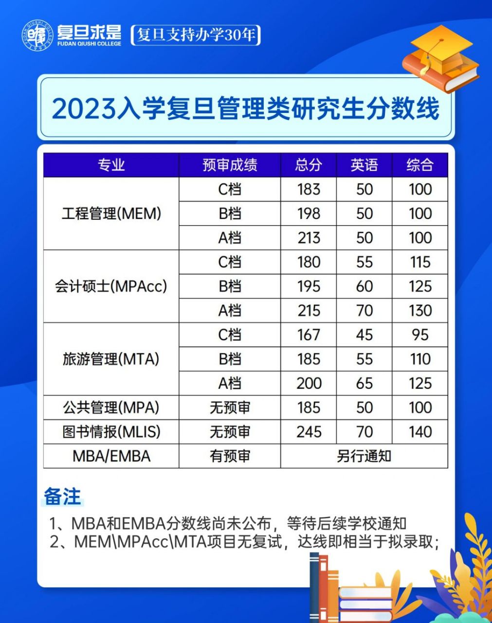 复旦公布2023管理类研究生招生分数线复旦大学于今日发布了2023