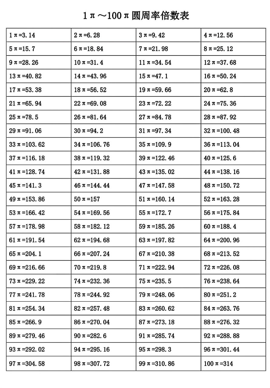 圆的面积常用数据(100以内平方表,100π)