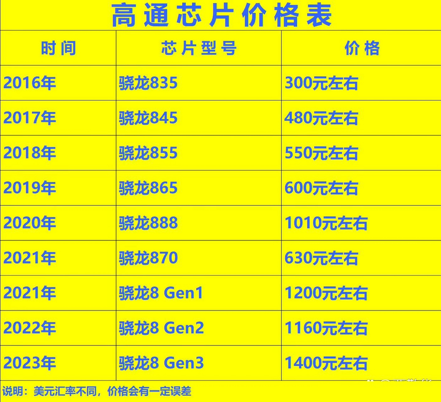 高通骁龙芯片价格表图片