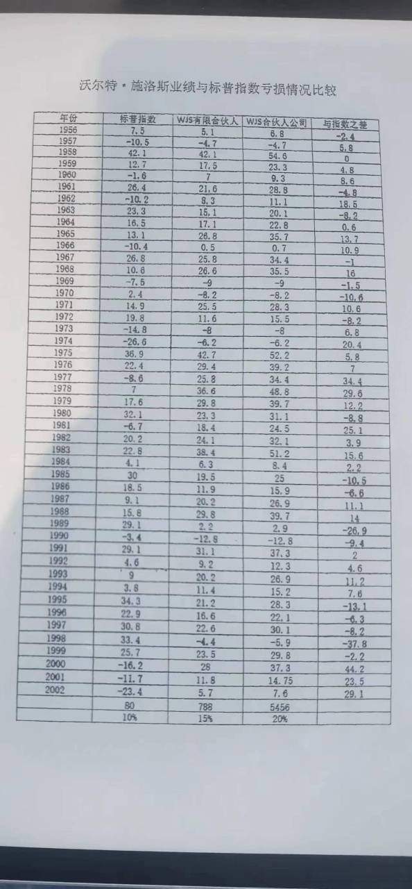 就这年复合20%的收益率足矣秒杀中国所谓一帮"高智商"的公募基金纠眄