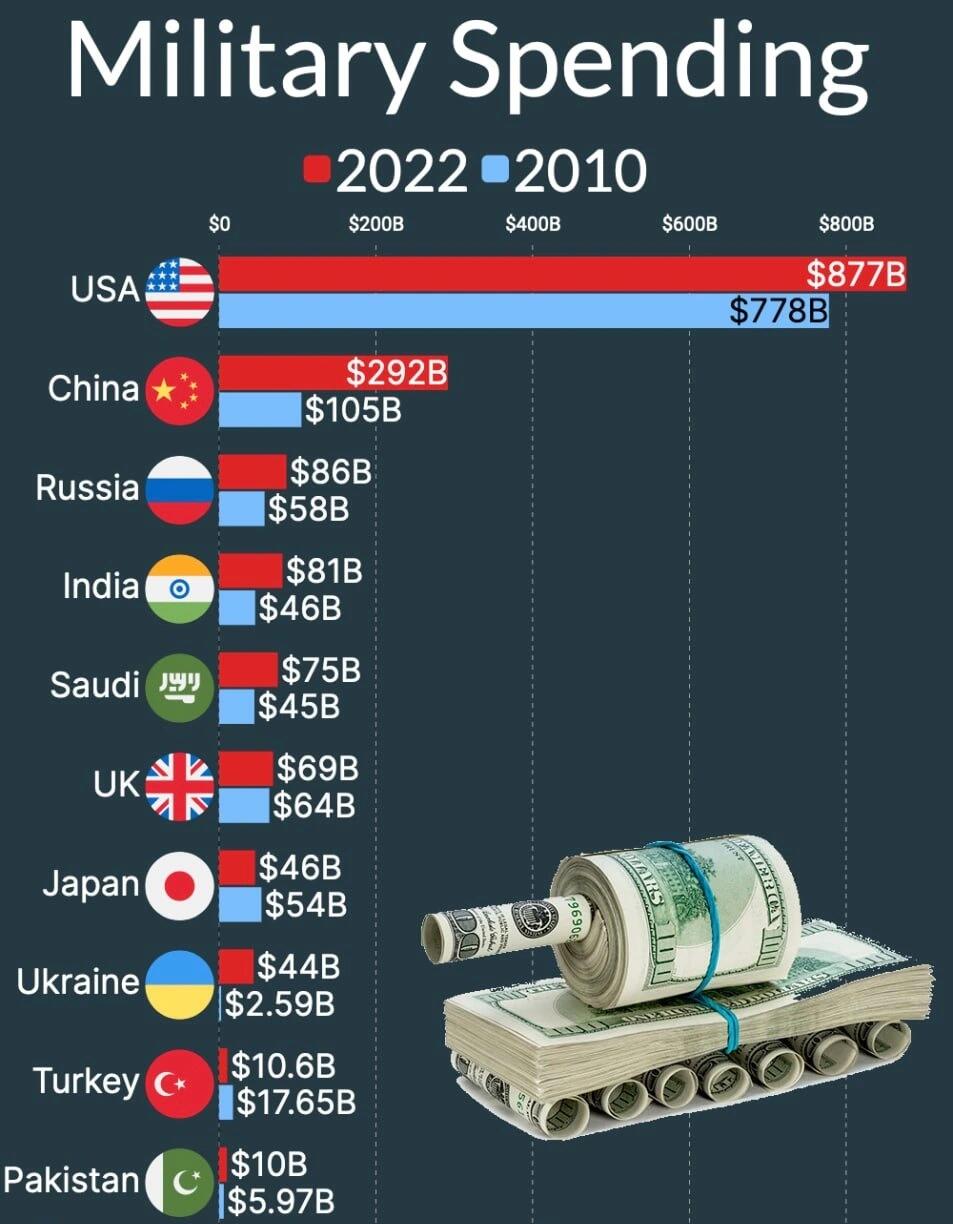 军费开支: 2022年: 8770亿美元 2010年: 7780亿美元 2022年: 中国29