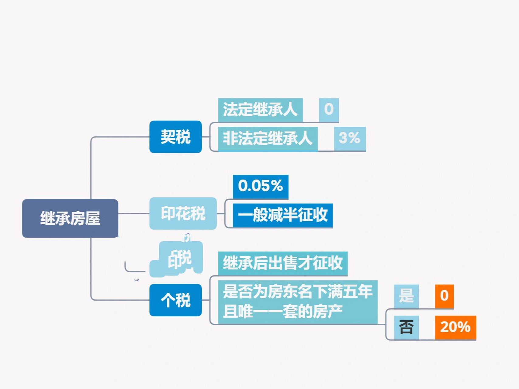 继承房屋要交20的房产税?