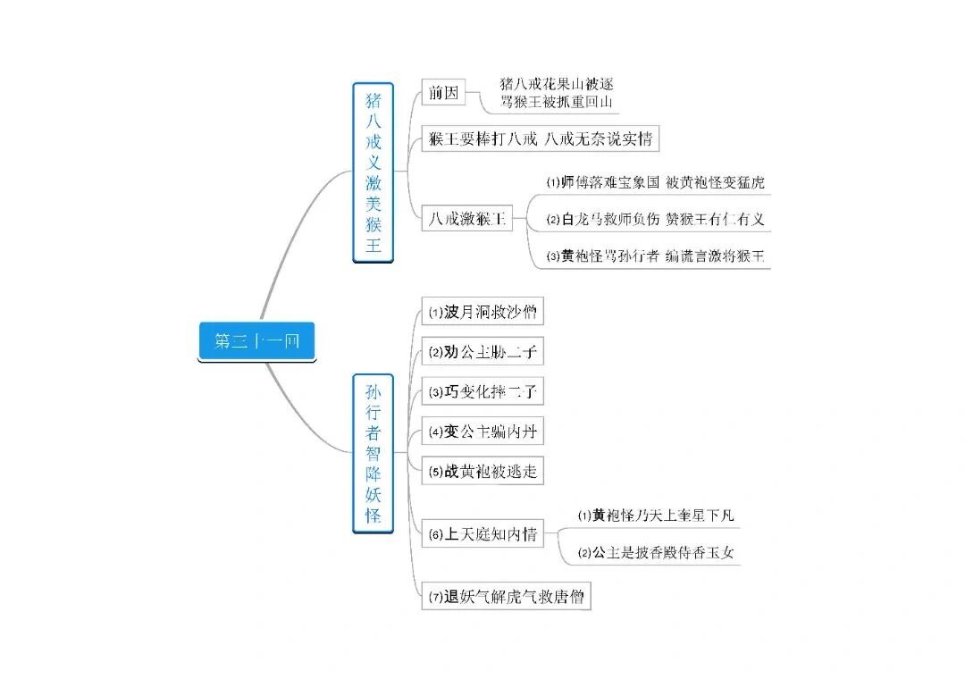 猴王借宝思维导图图片