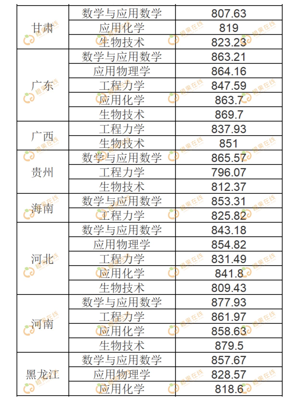 同济大学录取分数线图片