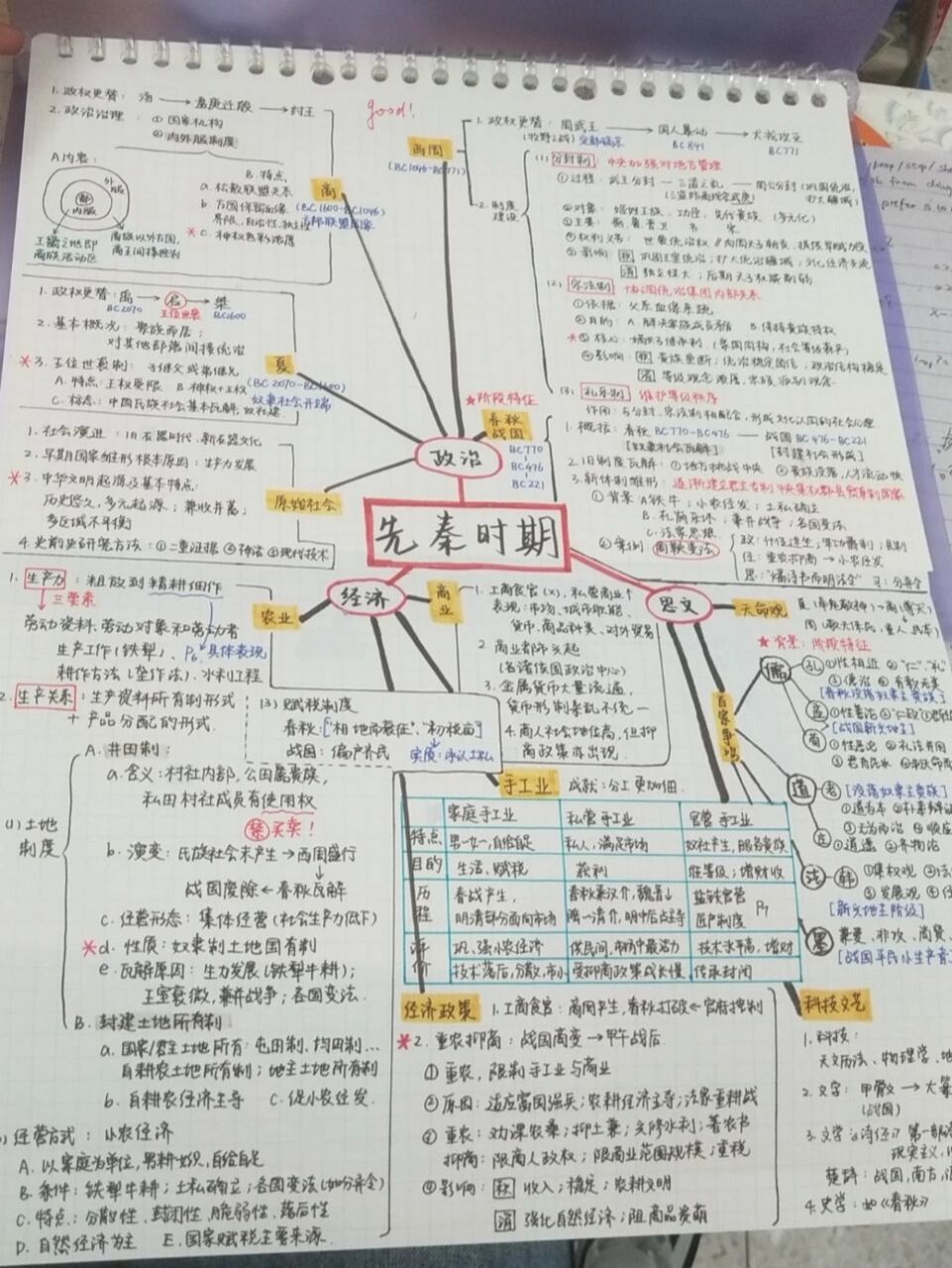 历史思维导图(先秦时期) 高三文科一轮复习