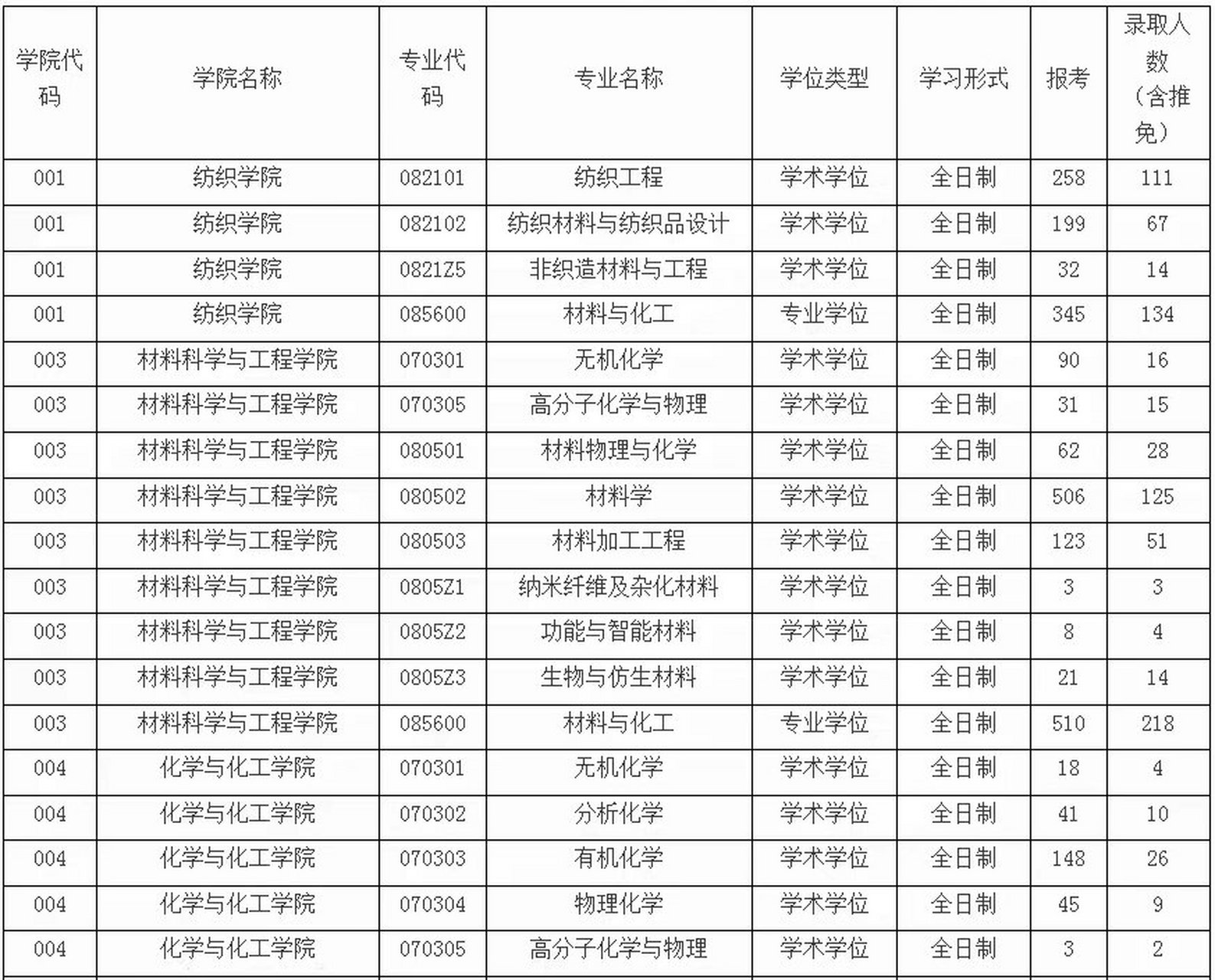 东华大学考研报录比①竞争较大的学院及专业