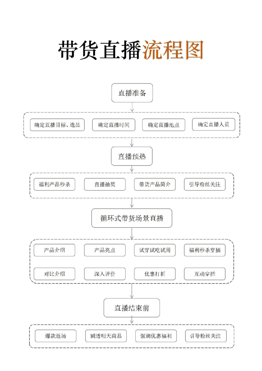直播带货流程图,看完秒懂!