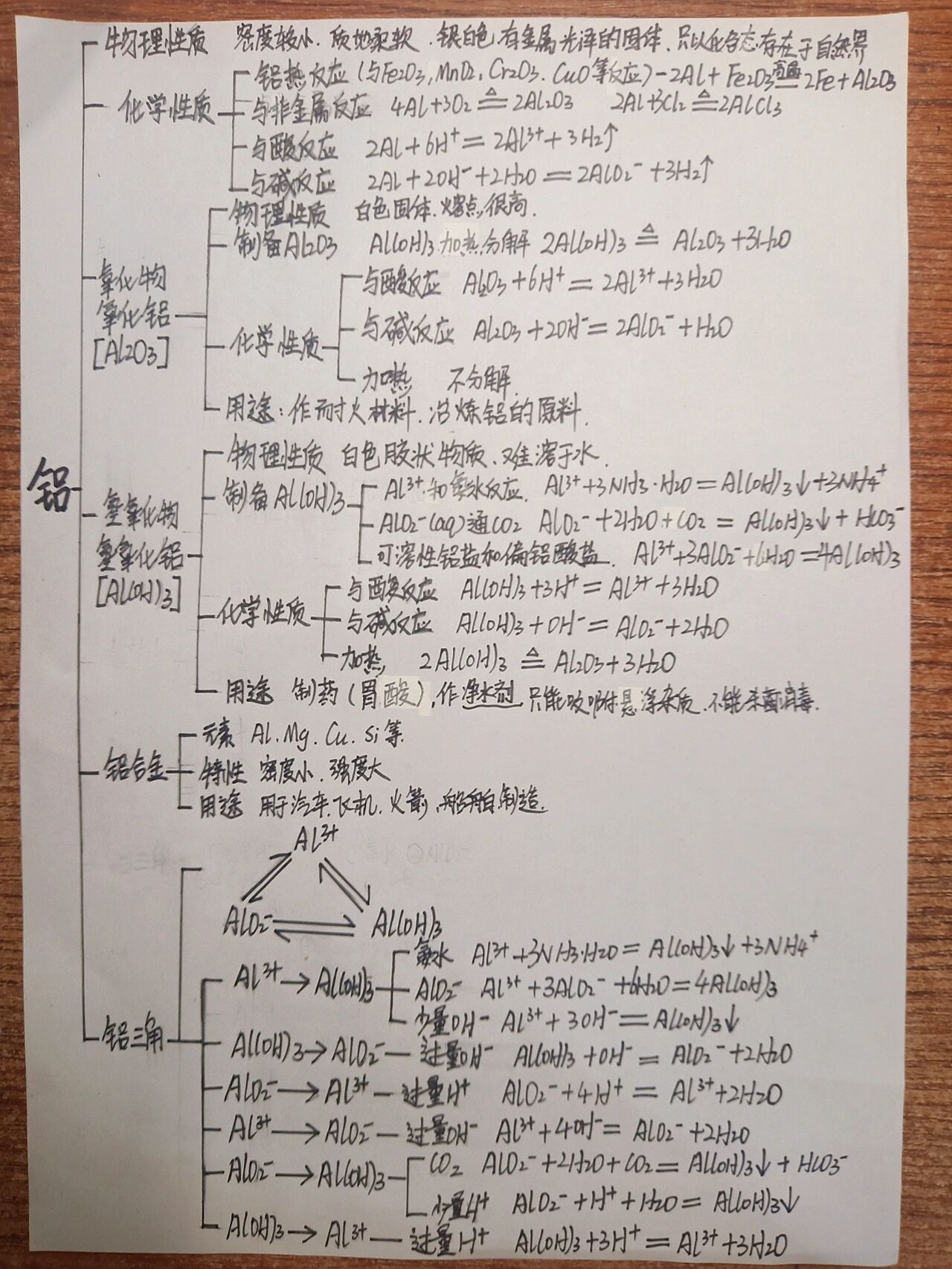 思维导图☆金属——铝