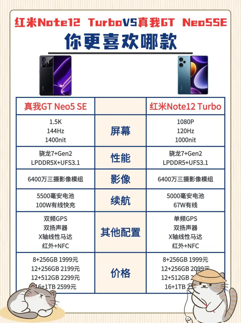 真我gt neo5se对比红米note12 turbo,参数价格汇总,如果是你,你会选择