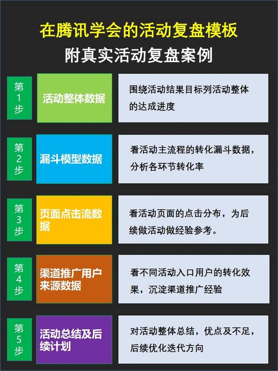 分享大厂活动复盘模板,五步复盘运营活动 五步复盘运营活动 1,活动