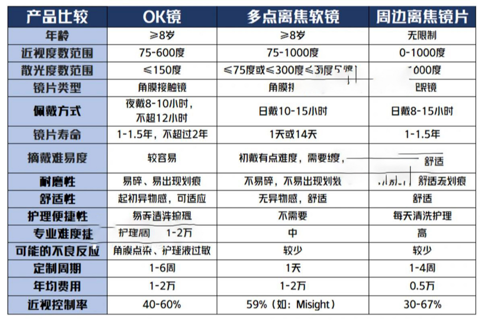 看完就懂怎么选 光学类型防控近视的武器就3大主流产品,ok镜,多点离焦