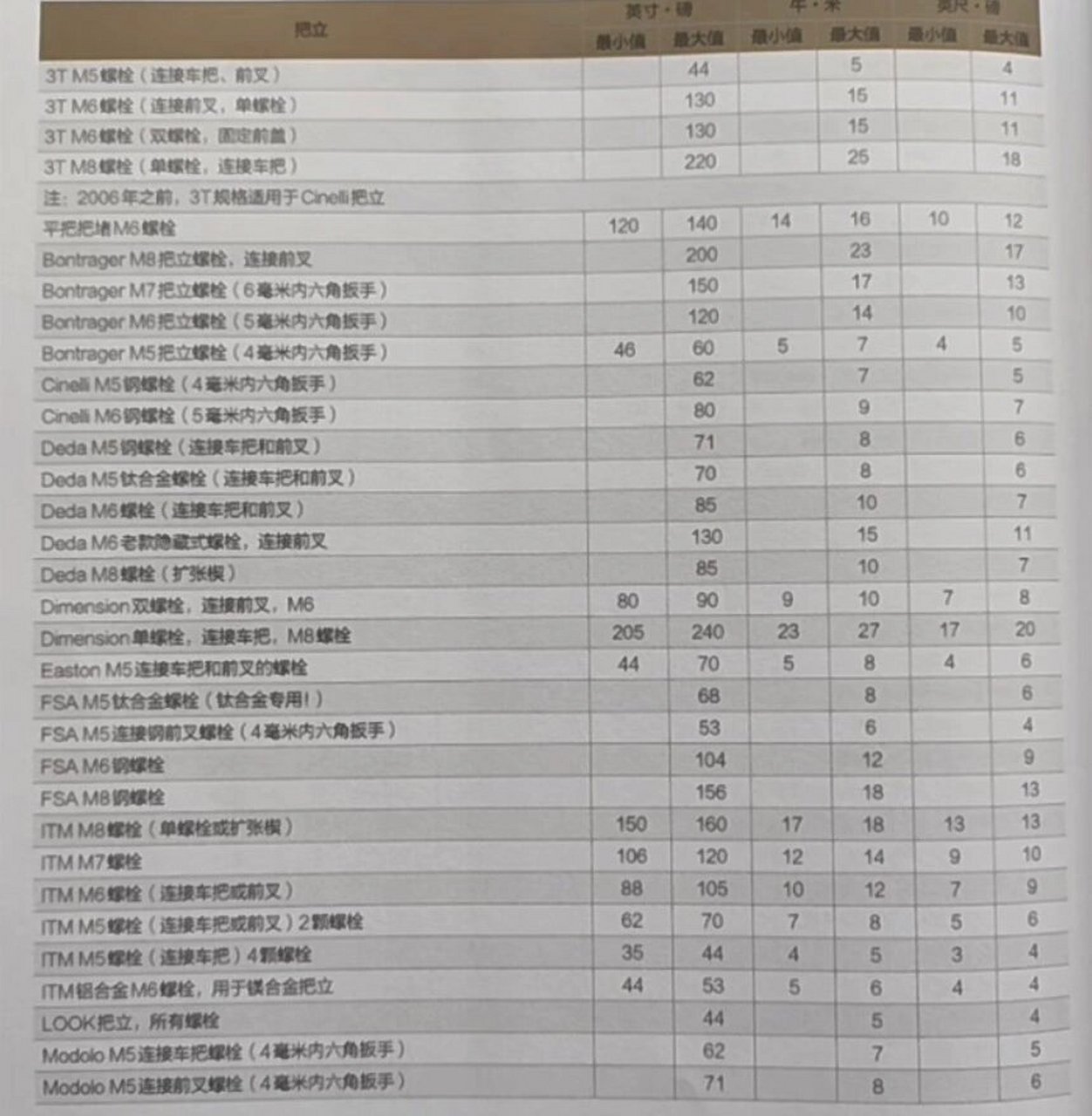 公路车扭力对照表图片