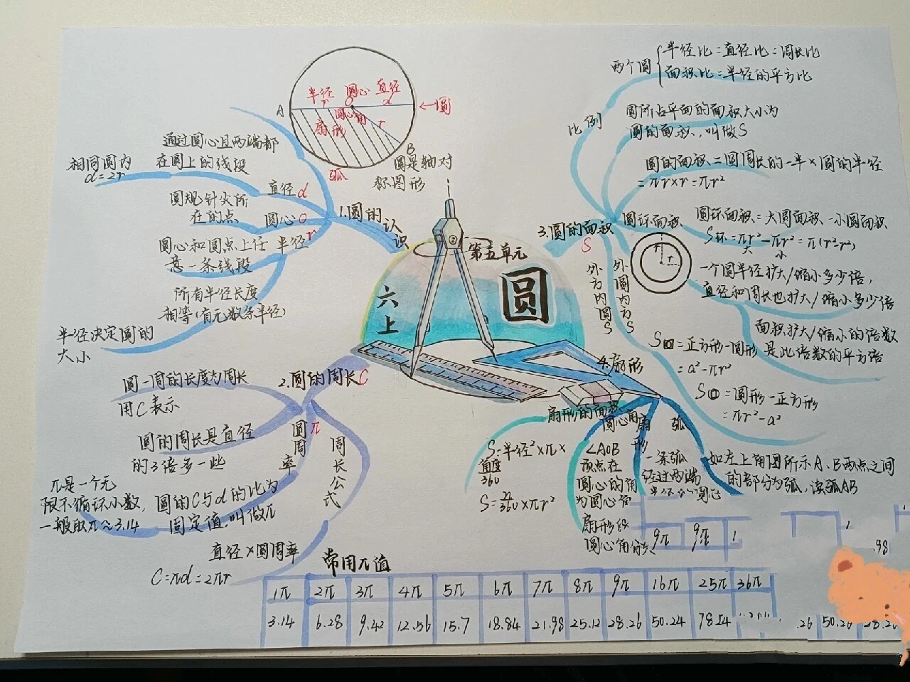 《圆》思维导图@从零开始的美好的动态