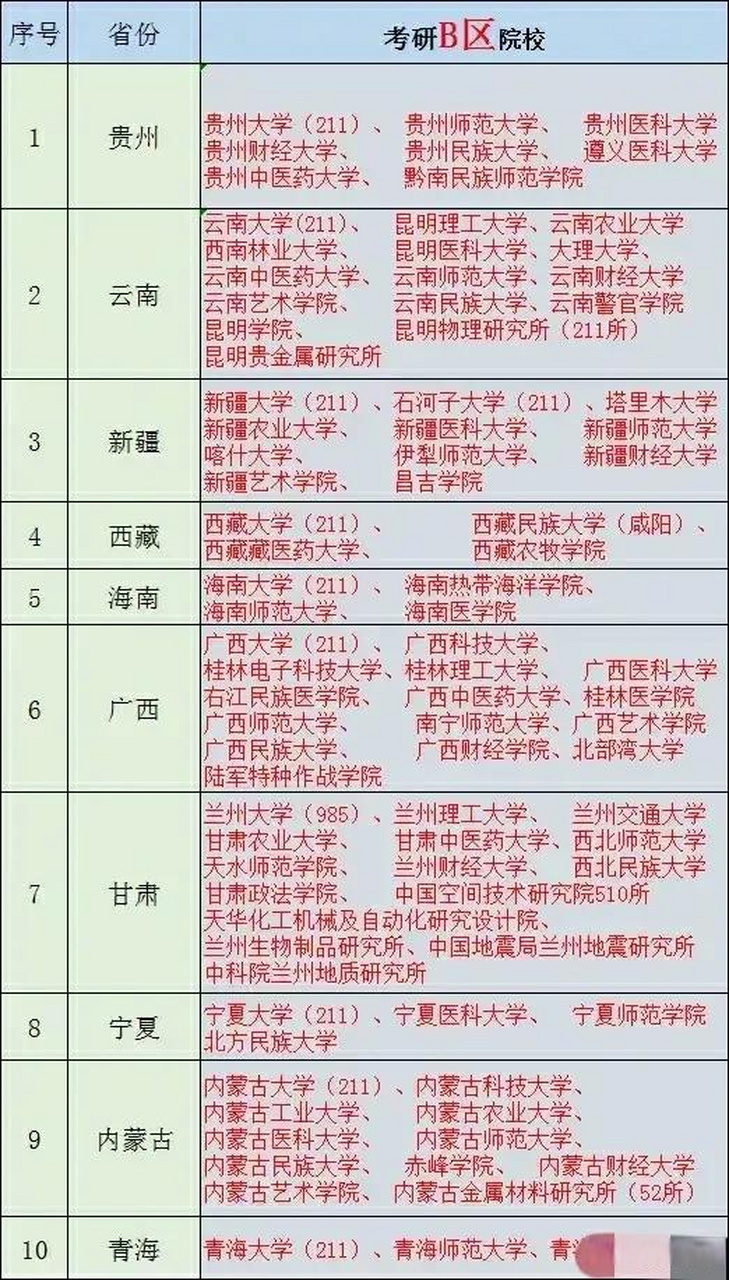 考研b区院校名单来了!