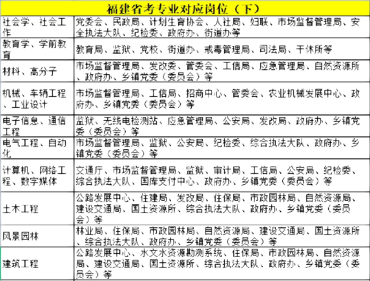 福建省考专业岗位对照表