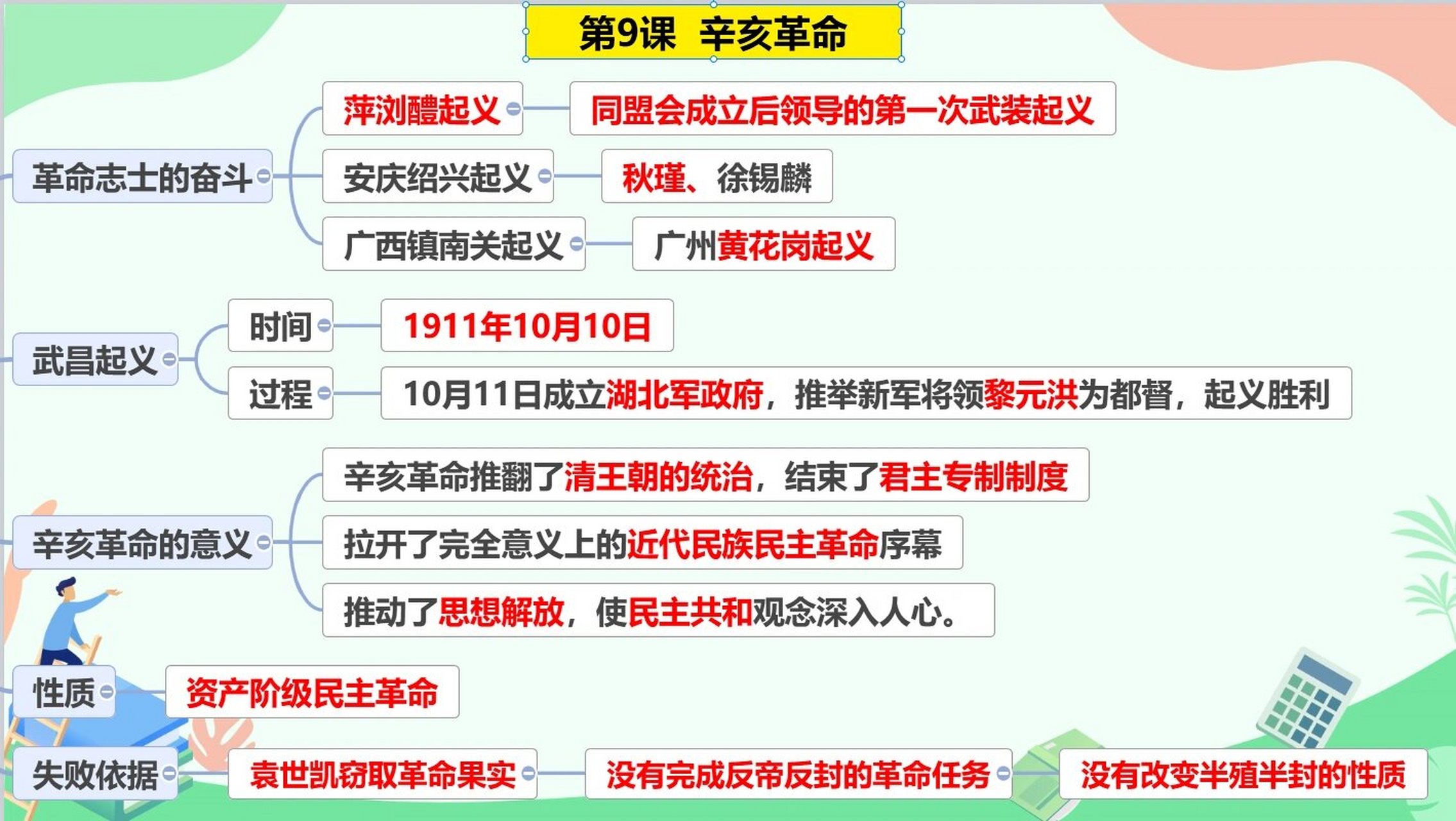 八上历史第9课辛亥革命思维导图笔记 八上历史第9课辛亥革命思维导图