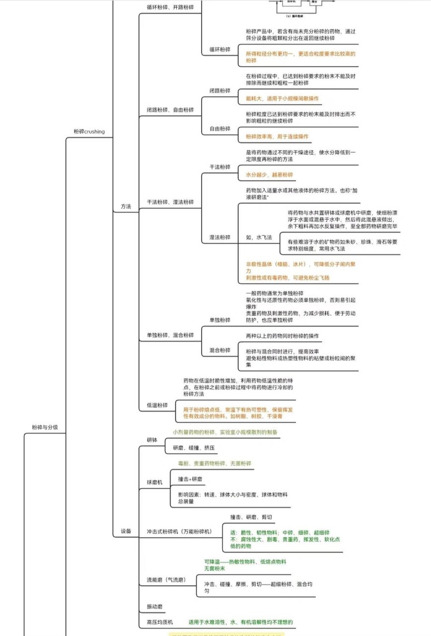 药剂学思维导图6——固体制剂 1,固体制剂操作单元:粉碎与分级,混合与
