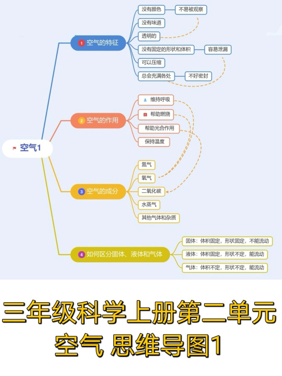 三年级科学上册第二单元空气思维导图1 思维导图方便梳理知识点,帮助