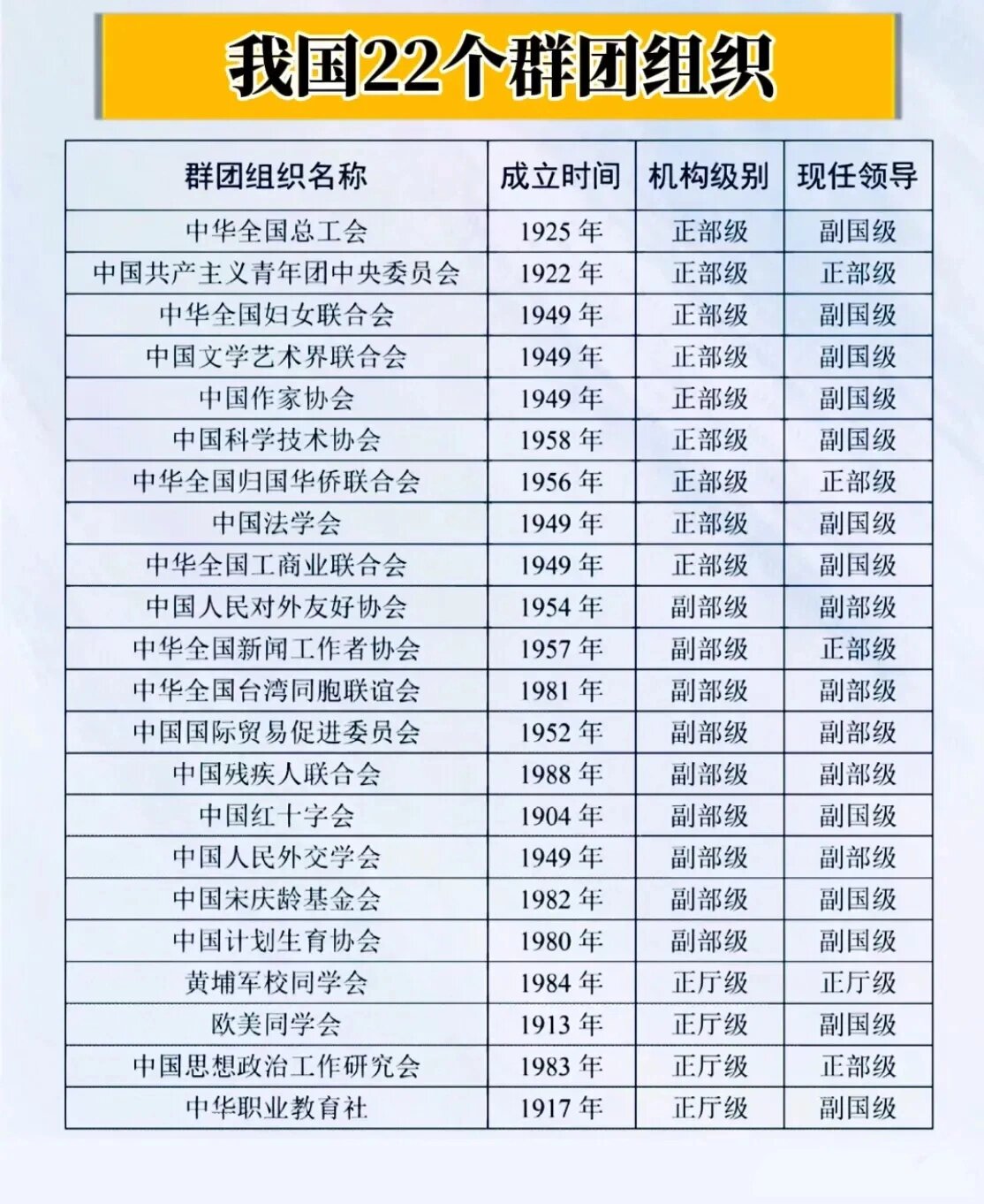 原来我国还有这么多的群团组织级别还挺高,有些还是正部级,真是想都