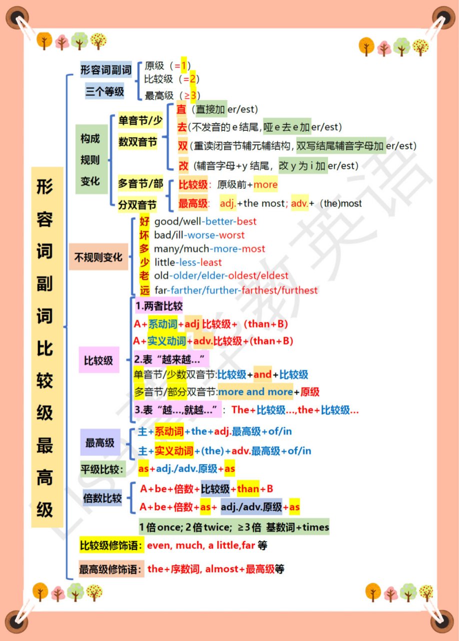 英语语法思维导图～形容词副词比较级最高级 英语形容词副词比较级最