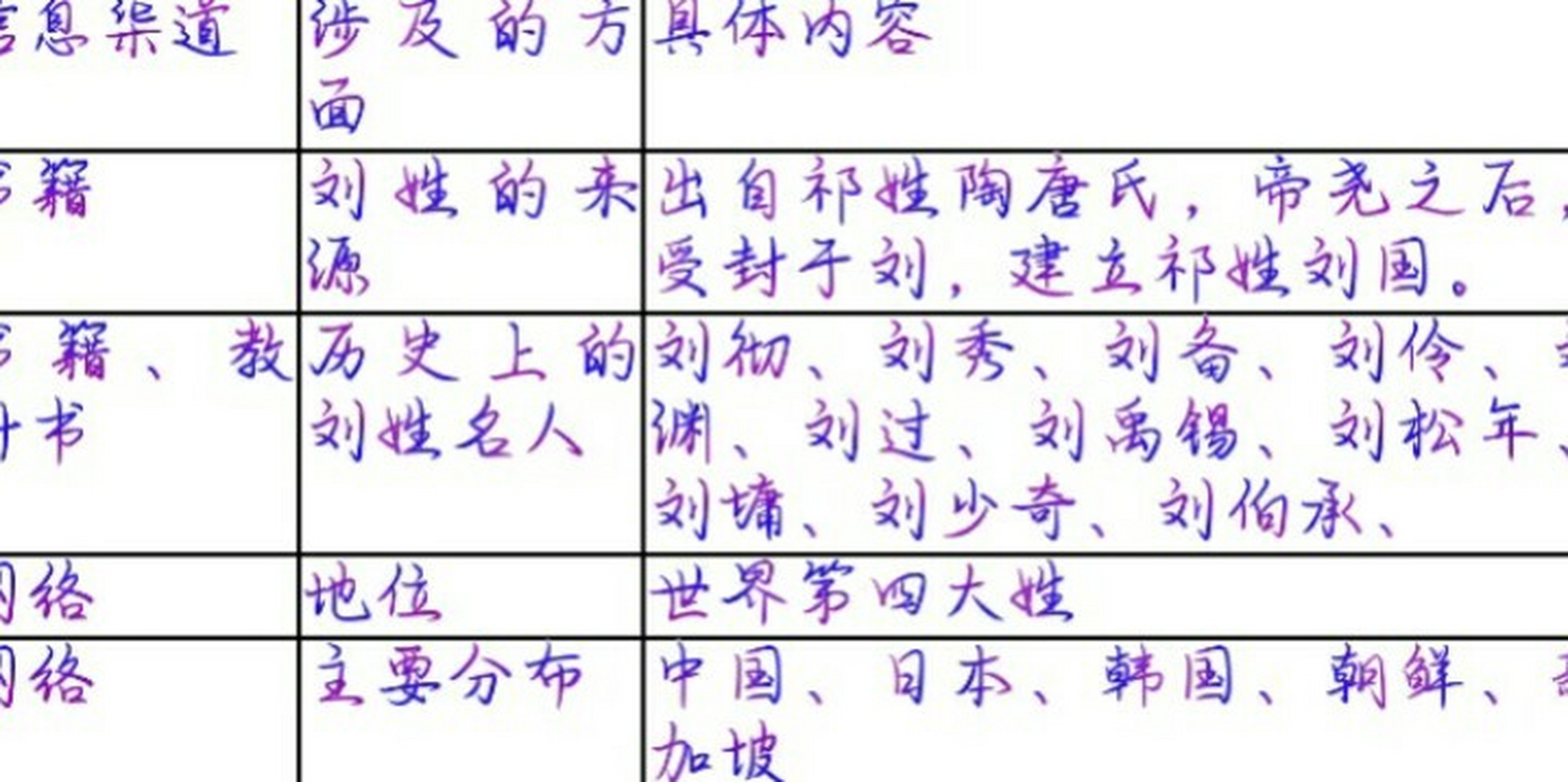 关于刘姓的历史名人研究报告