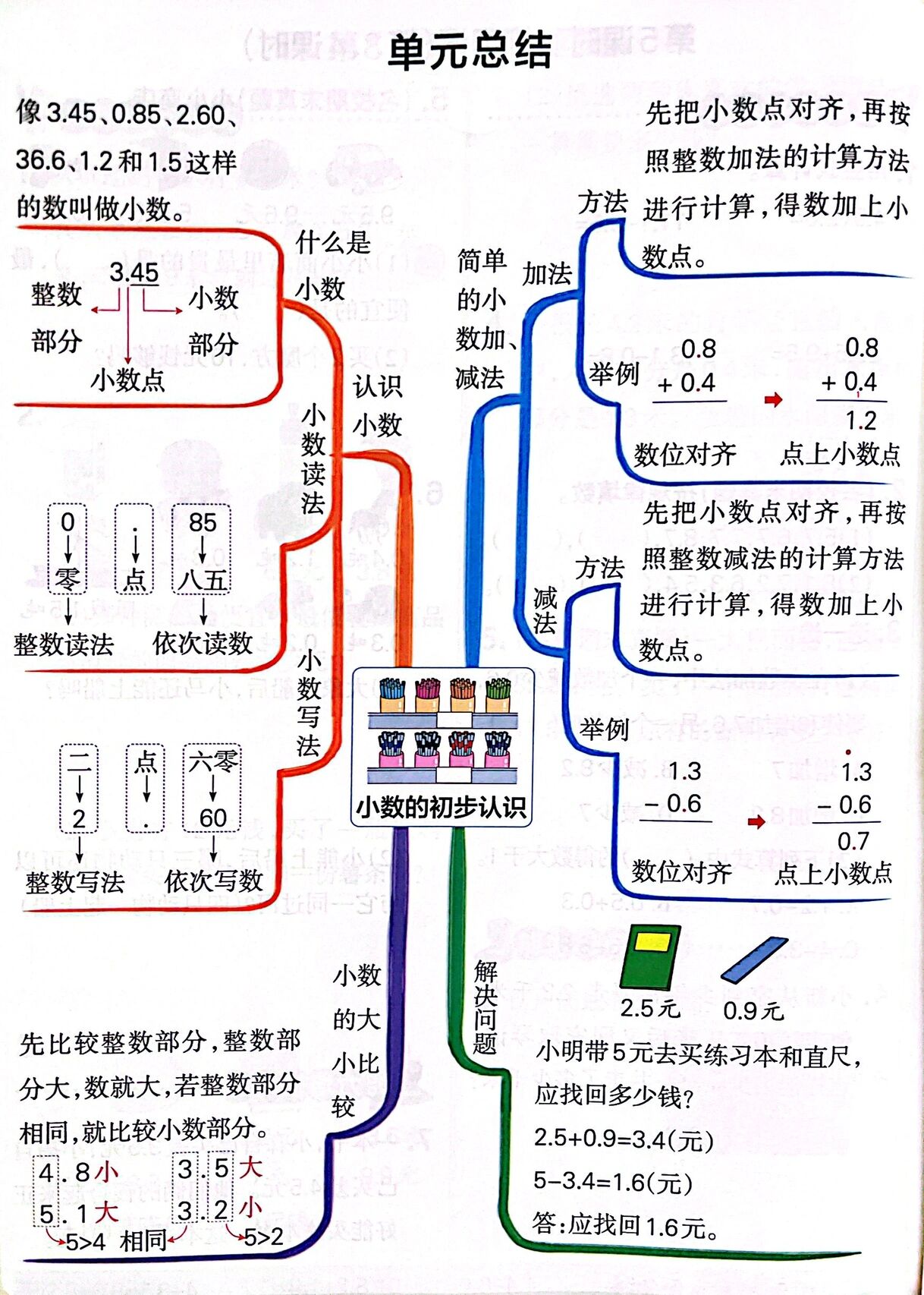 三下小数的初步认识思维导图