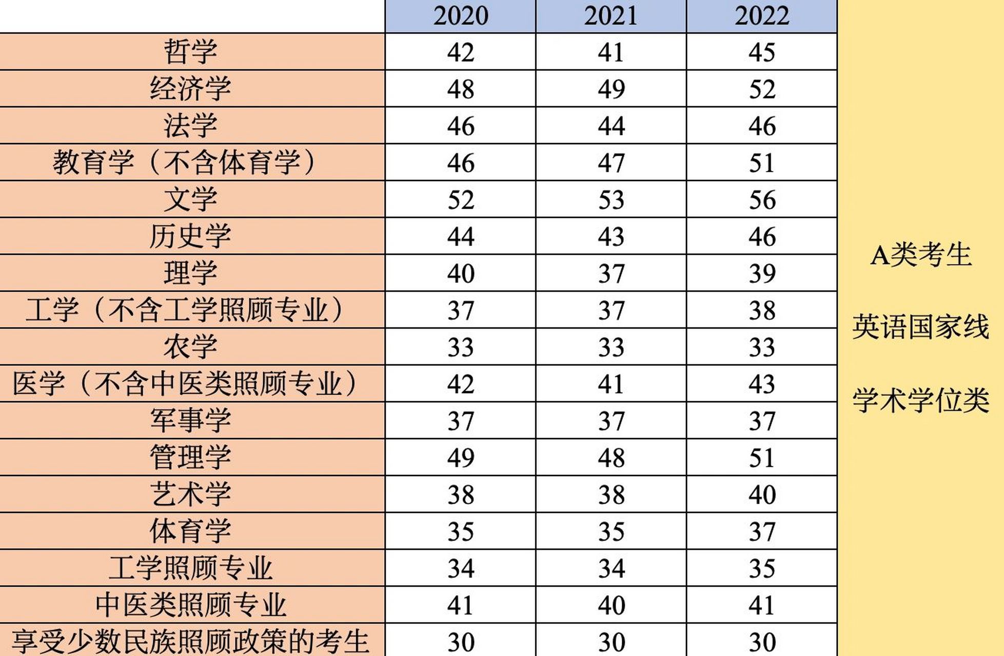 考研英语国家线汇总(近3年) 近3年考研英语国家线汇总,供23届的小可爱