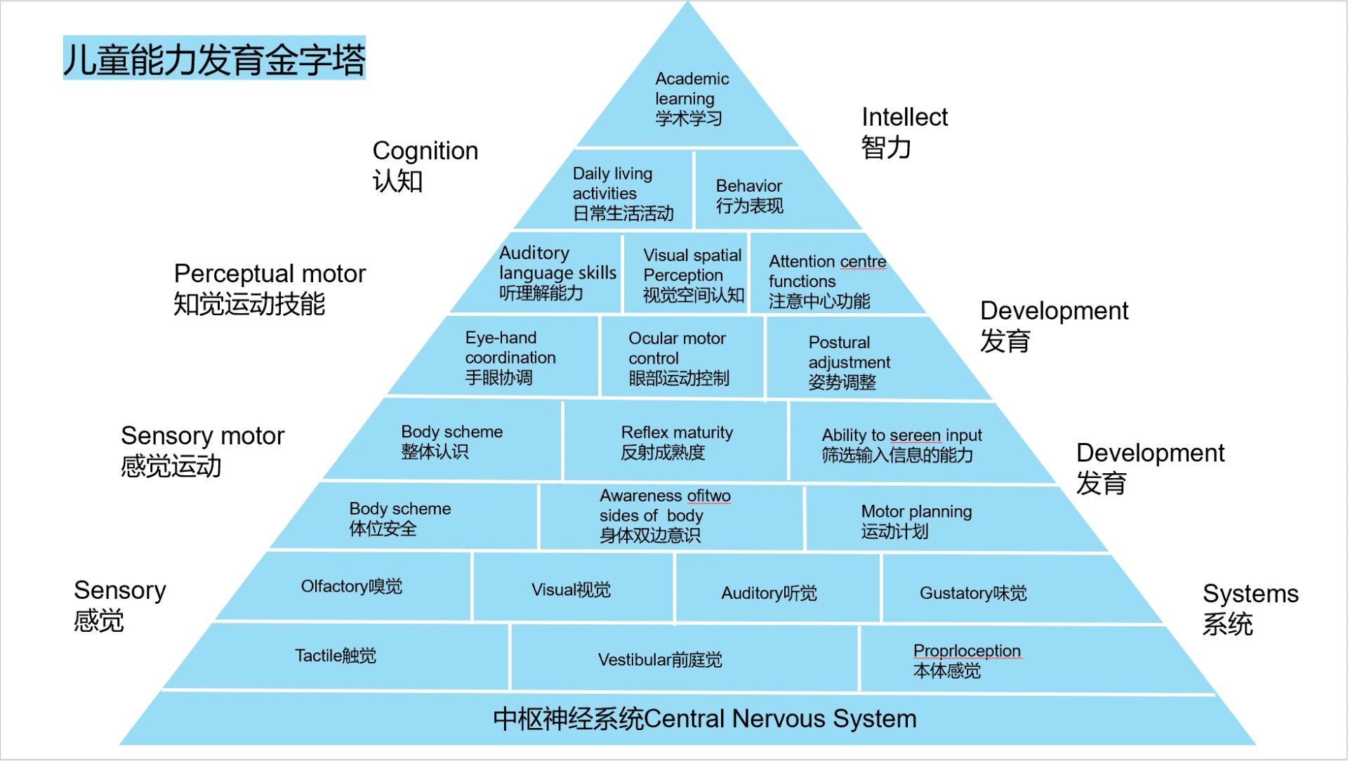 儿童能力发育金字塔