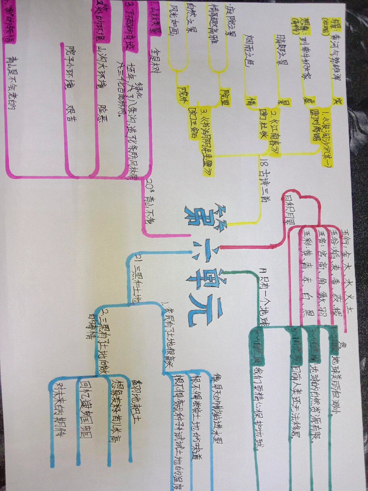 六年级上册语文第六单元思维导图