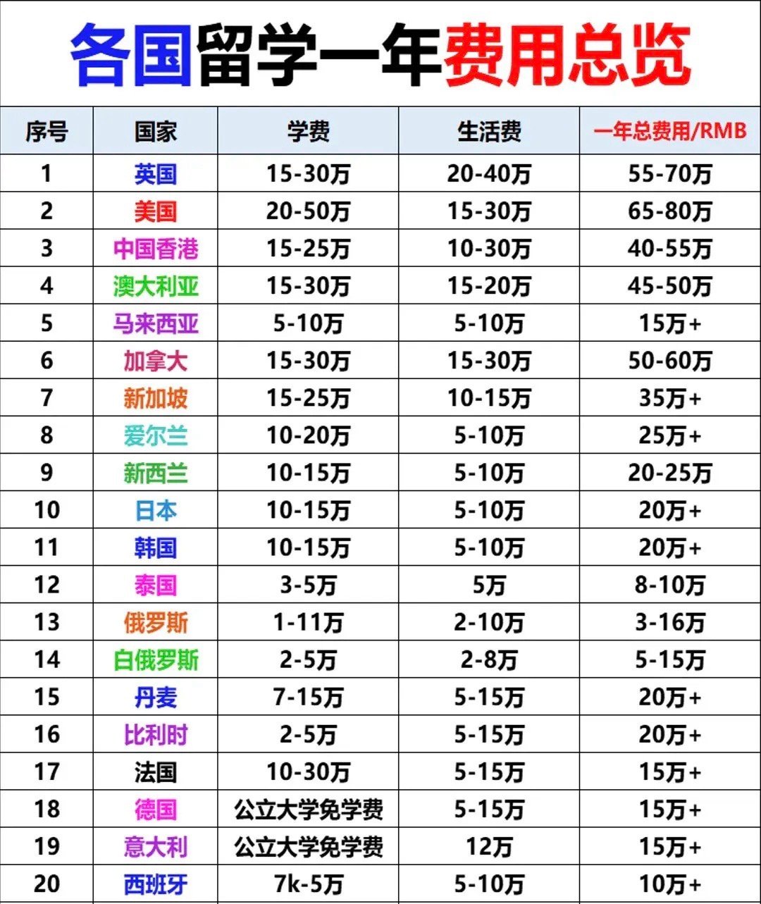 出国留学费用大概是多少钱(博士出国留学一年费用大概多少钱)