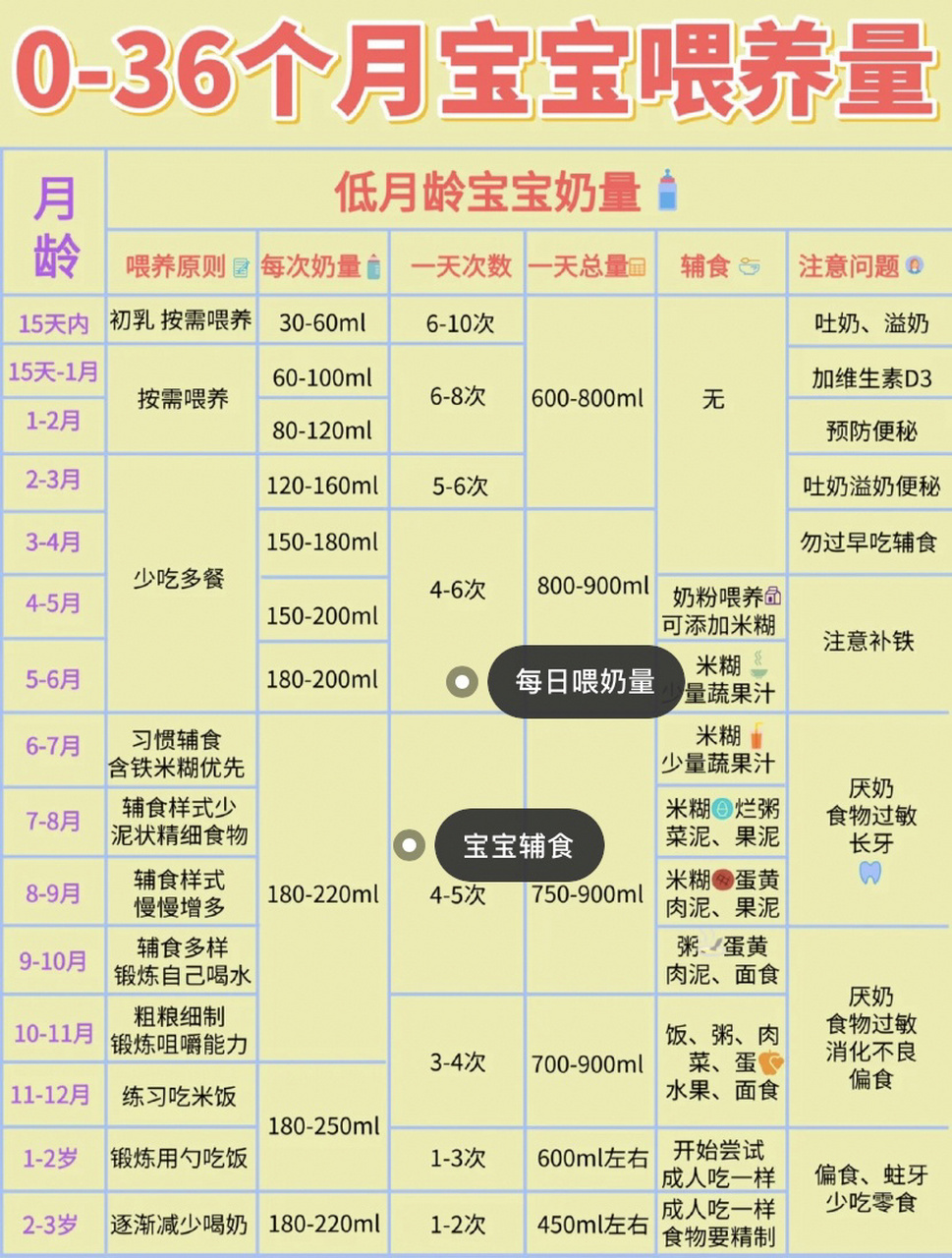 母乳,配方奶各不同 如上图仅供参考,具体看自己宝宝情况!