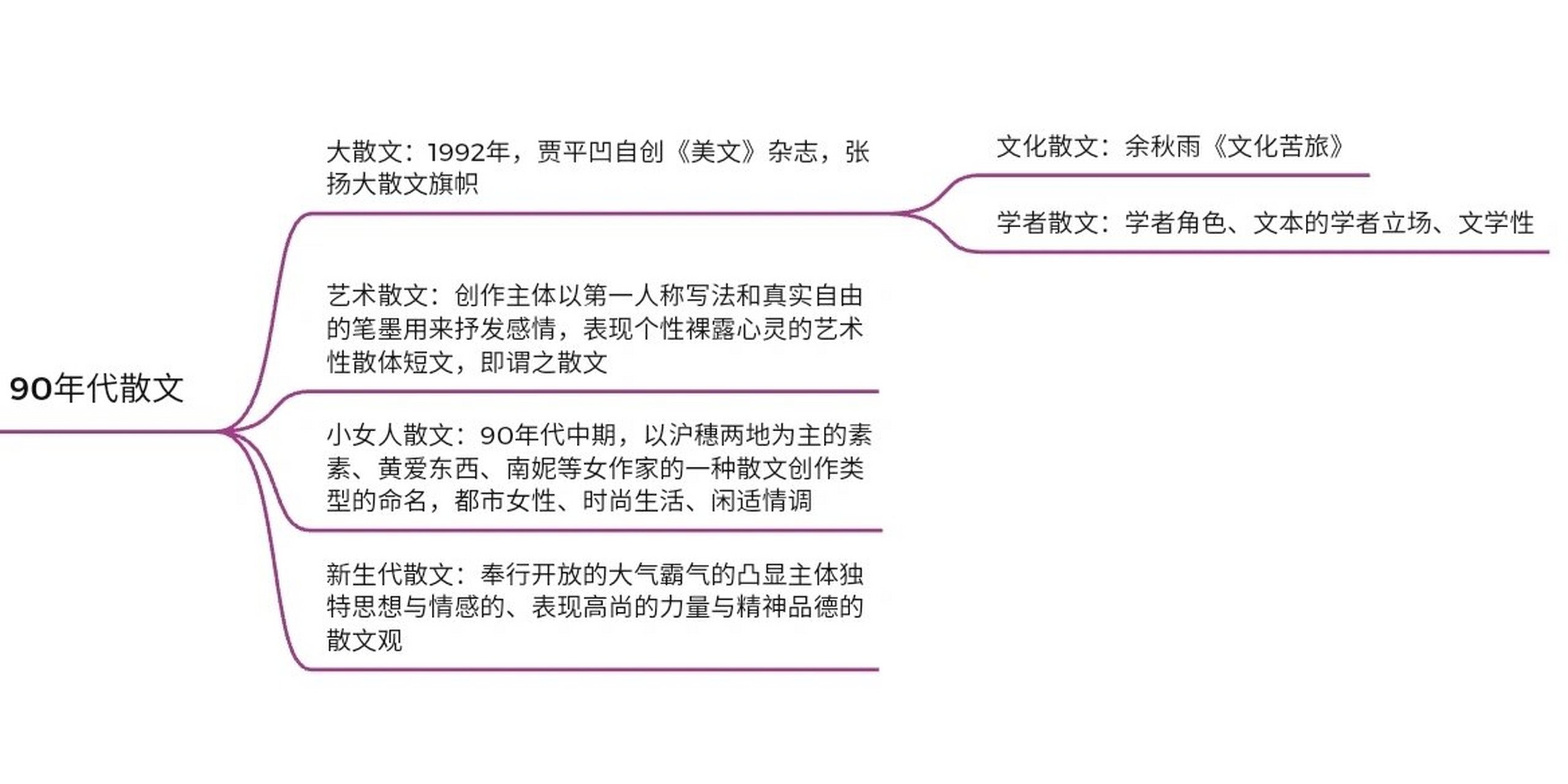 《文化苦旅》思维导图图片