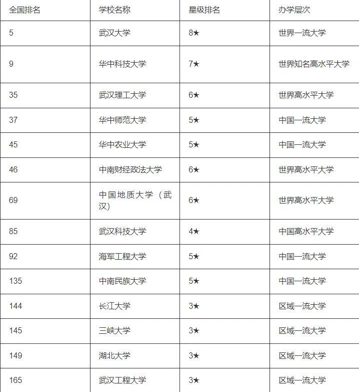 湖北省各本科大学排名和剃度表 第一梯队