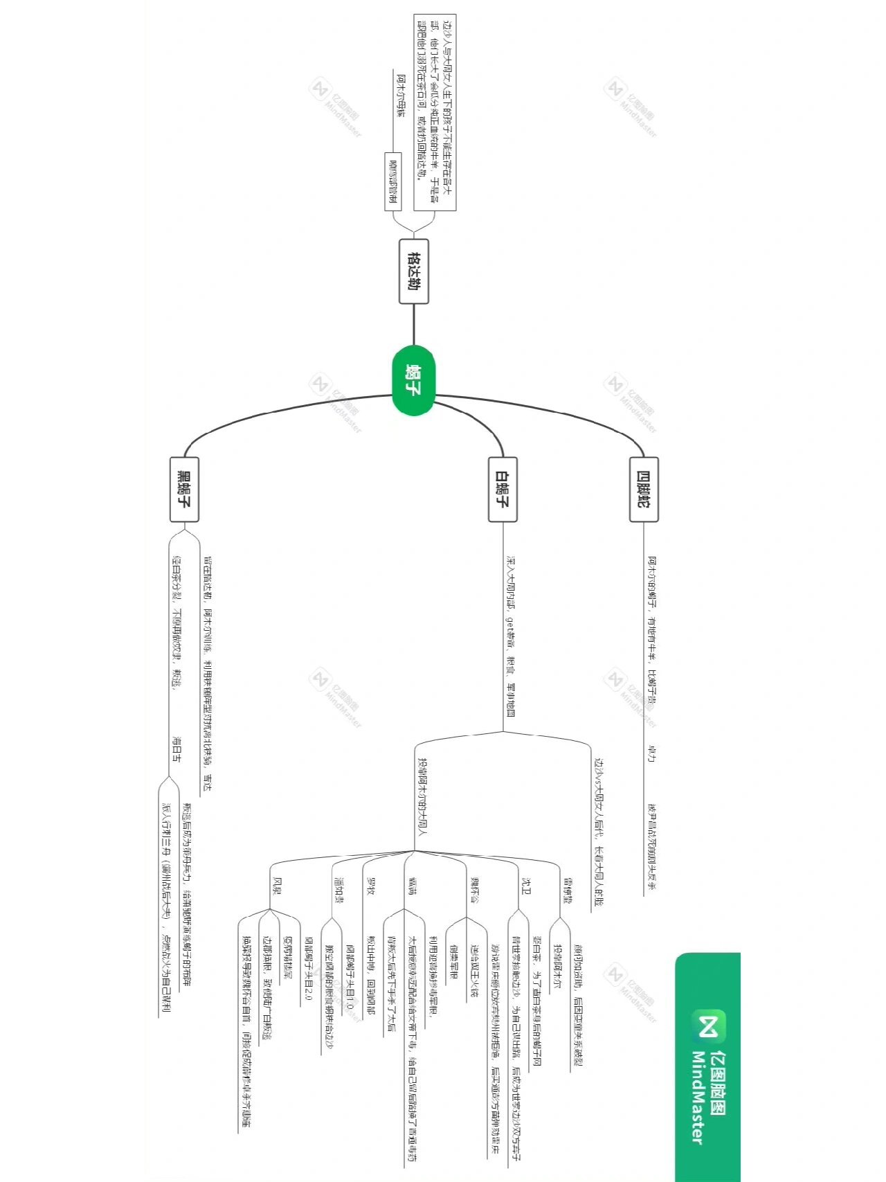 将进酒|蝎子线思维导图