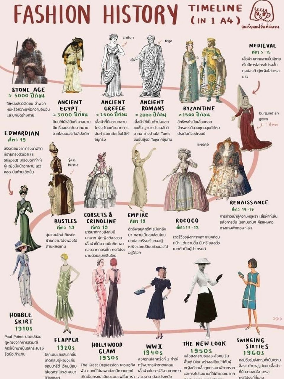 西方服装进化史 一张图解读 西方服装史的演变历程 觉得很有趣 就放上