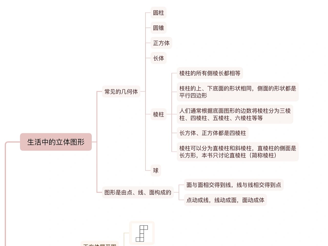 七上数学第一章丰富的图形世界思维导图